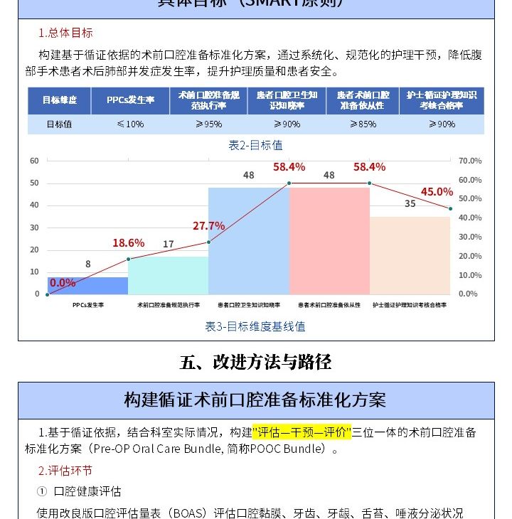 403期-质量改进申报书-循证术前口腔准备标准化方案改善腹部手术患者术后肺部并发症第3页预览