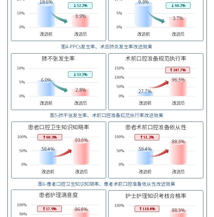403期-质量改进申报书-循证术前口腔准备标准化方案改善腹部手术患者术后肺部并发症第6页预览