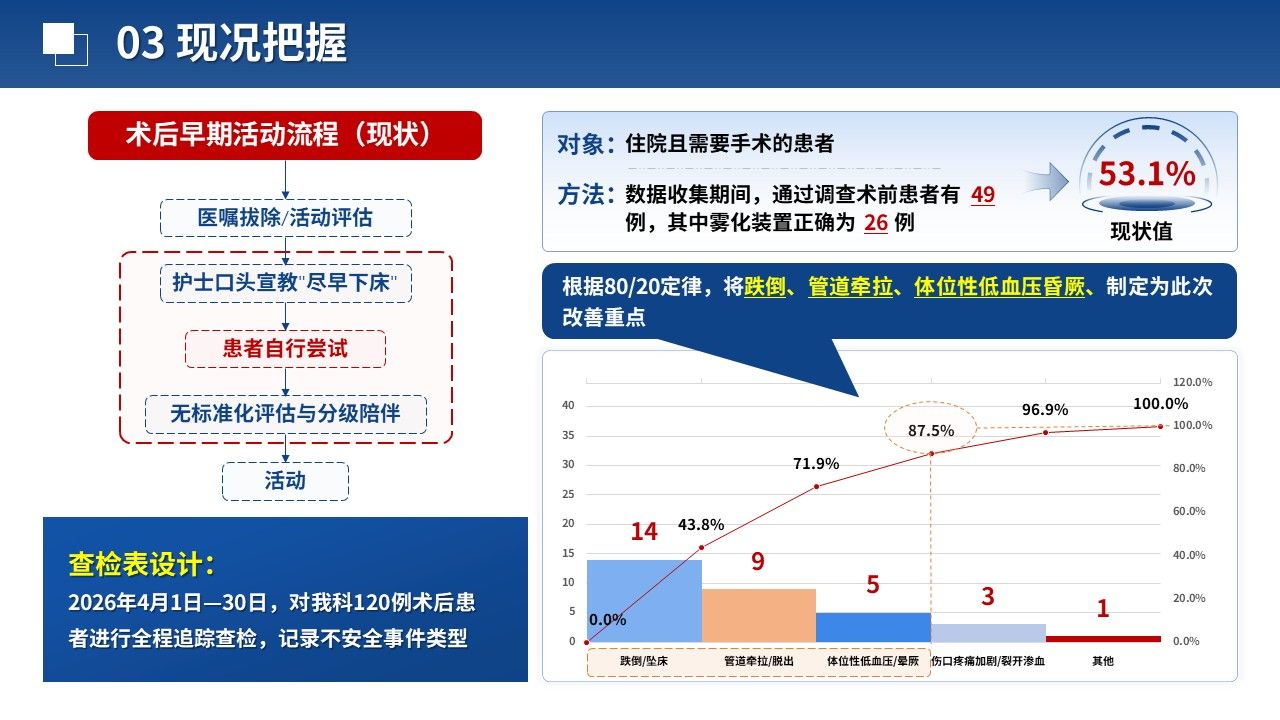 473期-品管圈-术后患者早期活动安全管理的品管圈实践第6页预览