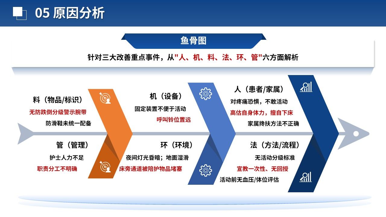 473期-品管圈-术后患者早期活动安全管理的品管圈实践第9页预览