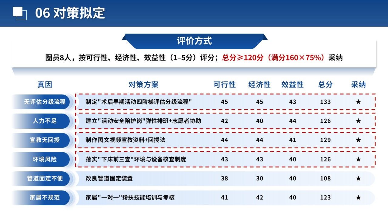 473期-品管圈-术后患者早期活动安全管理的品管圈实践第12页预览
