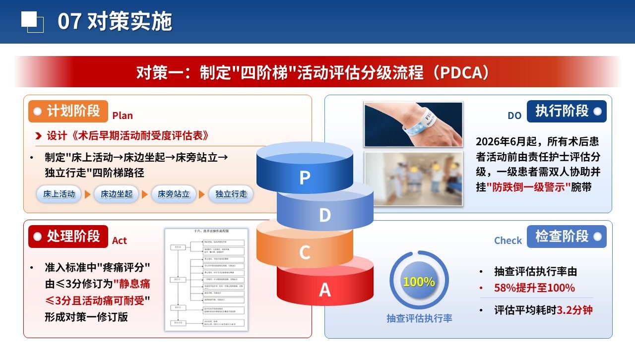 473期-品管圈-术后患者早期活动安全管理的品管圈实践第13页预览