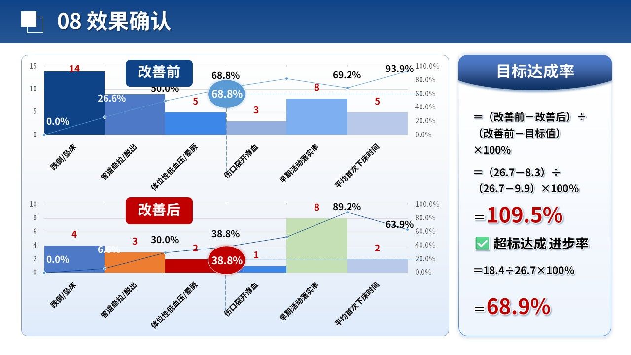 473期-品管圈-术后患者早期活动安全管理的品管圈实践第15页预览