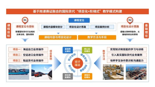 84-2 教学实施报告(国际货代-橙黄绿)