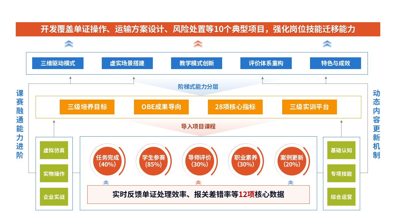84-2 教学实施报告（国际货代-橙黄绿）第2页预览图