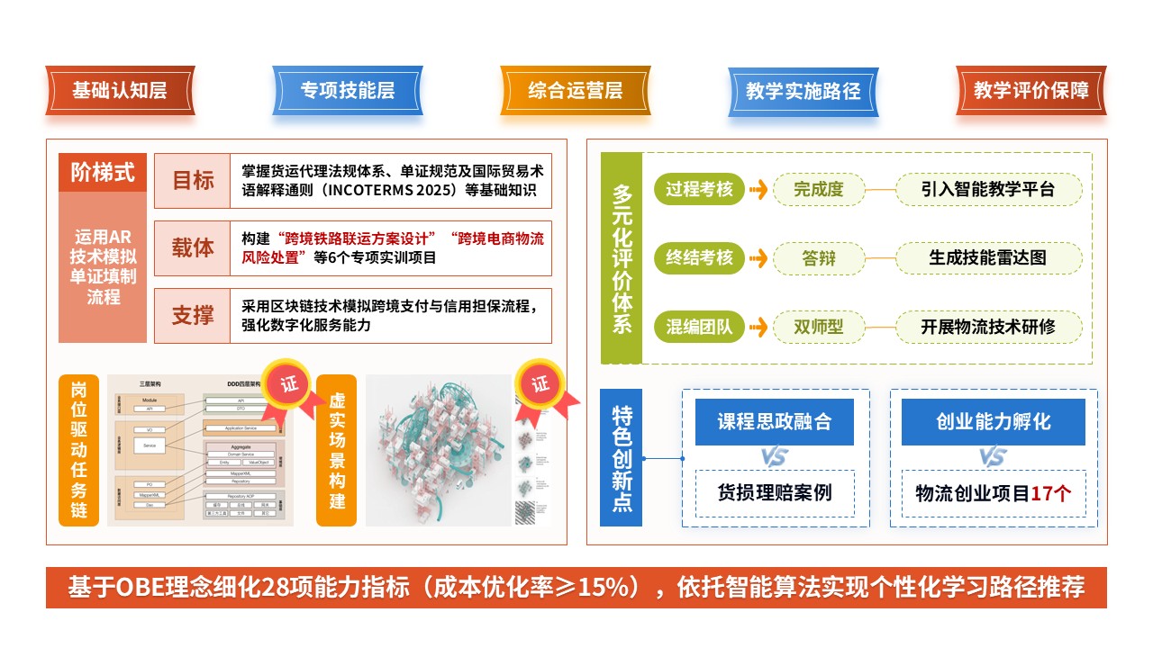 84-2 教学实施报告（国际货代-橙黄绿）第3页预览图