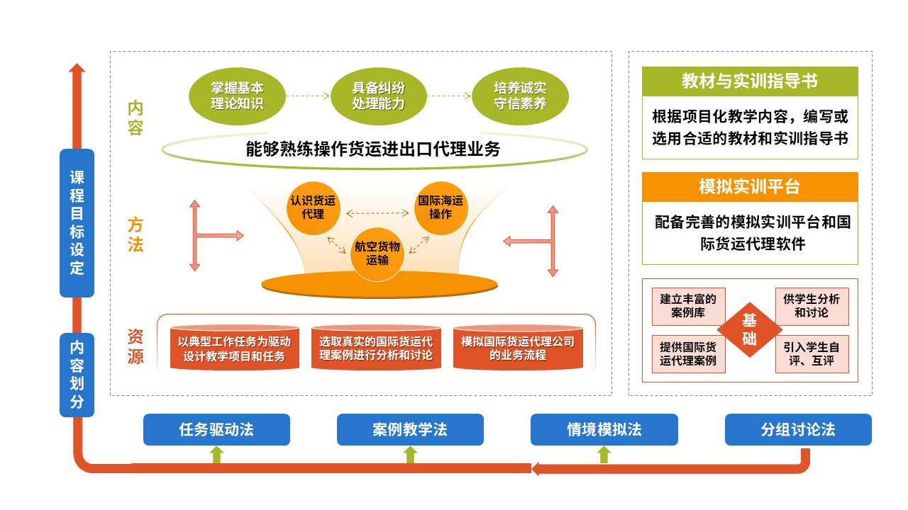 84-2 教学实施报告（国际货代-橙黄绿）第4页预览图