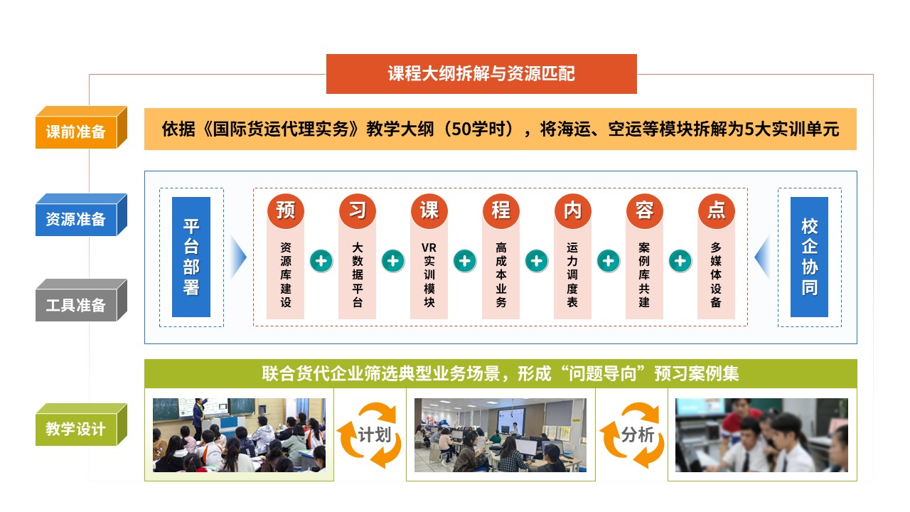 84-2 教学实施报告（国际货代-橙黄绿）第5页预览图
