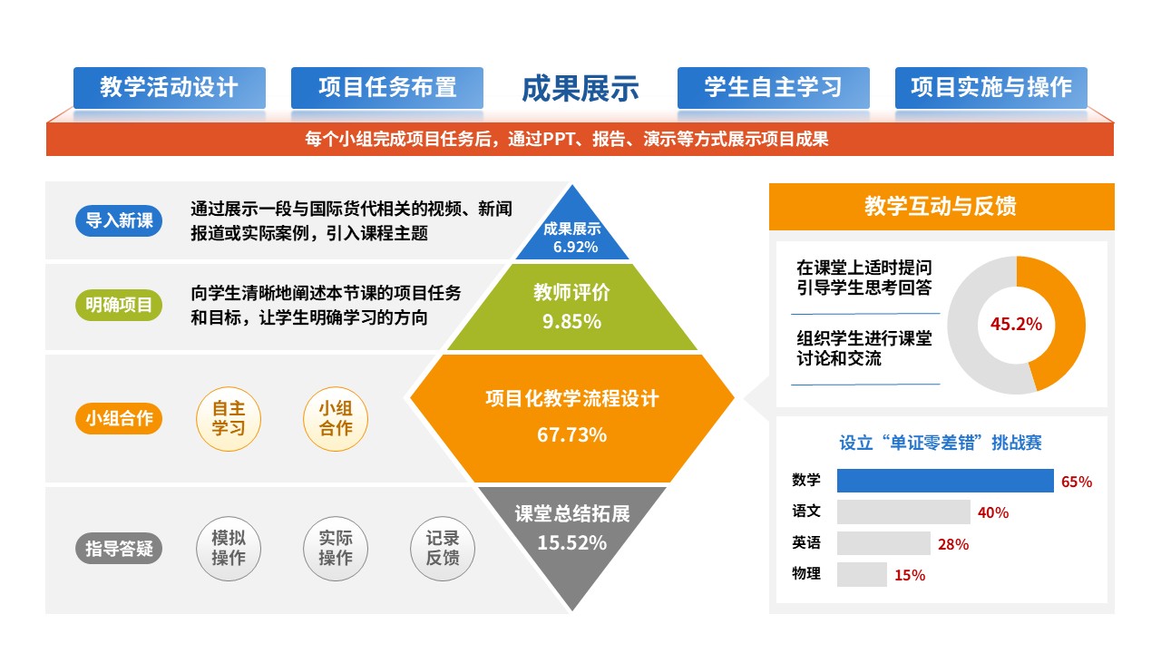 84-2 教学实施报告（国际货代-橙黄绿）第6页预览图