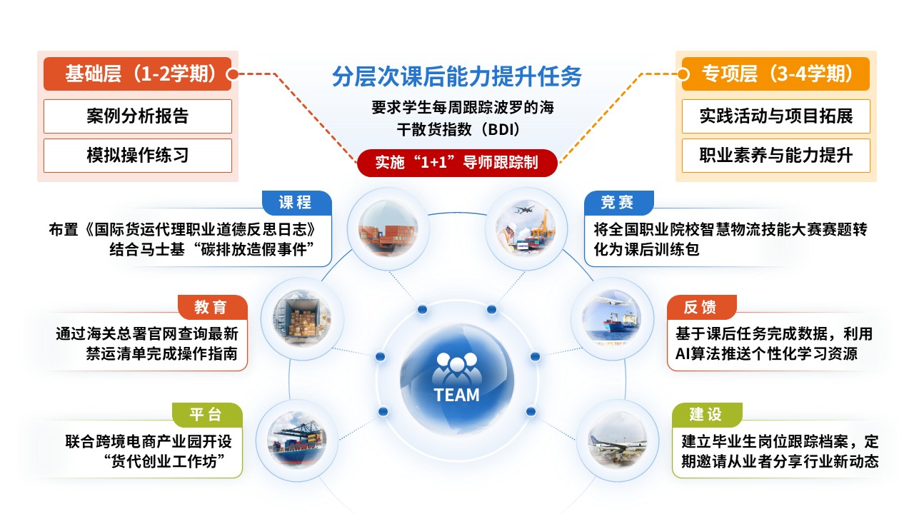 84-2 教学实施报告（国际货代-橙黄绿）第7页预览图