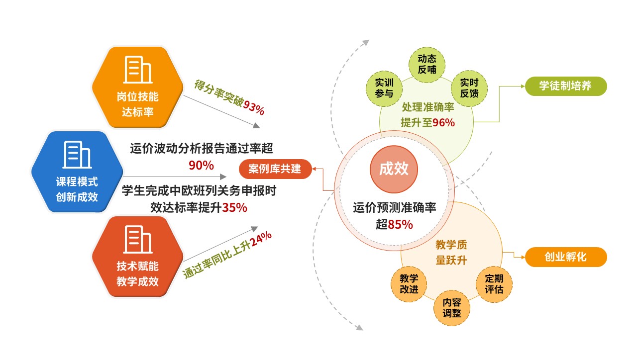 84-2 教学实施报告（国际货代-橙黄绿）第10页预览图