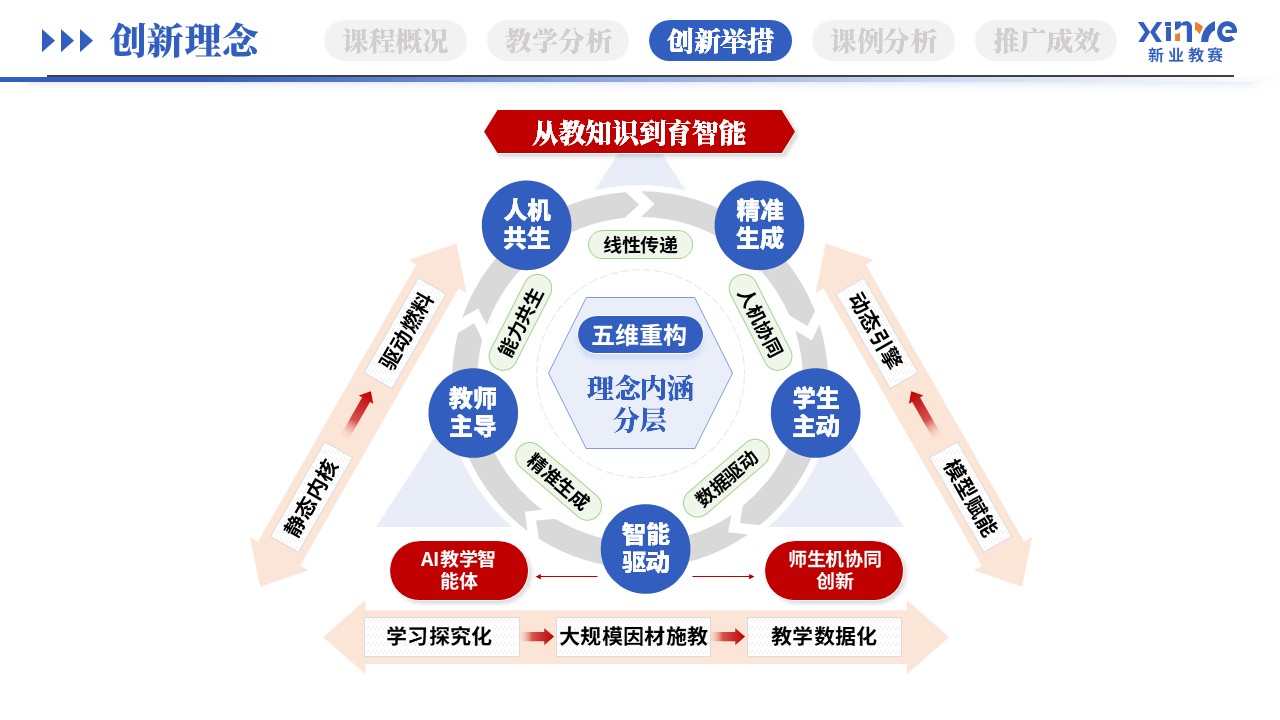 教学创新报告（AI智能助教-蓝绿橙）第7页预览图