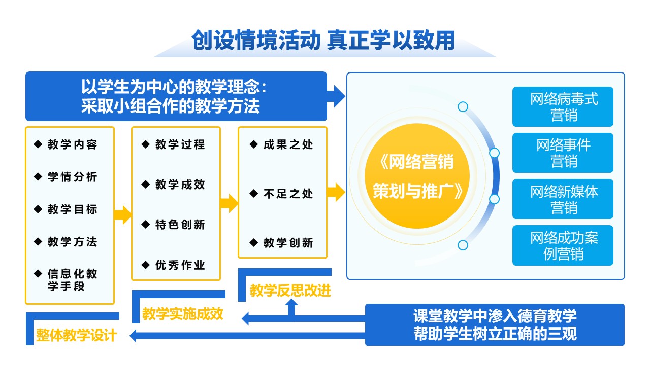 18-1《网络营销》 动画蓝色第4页预览图