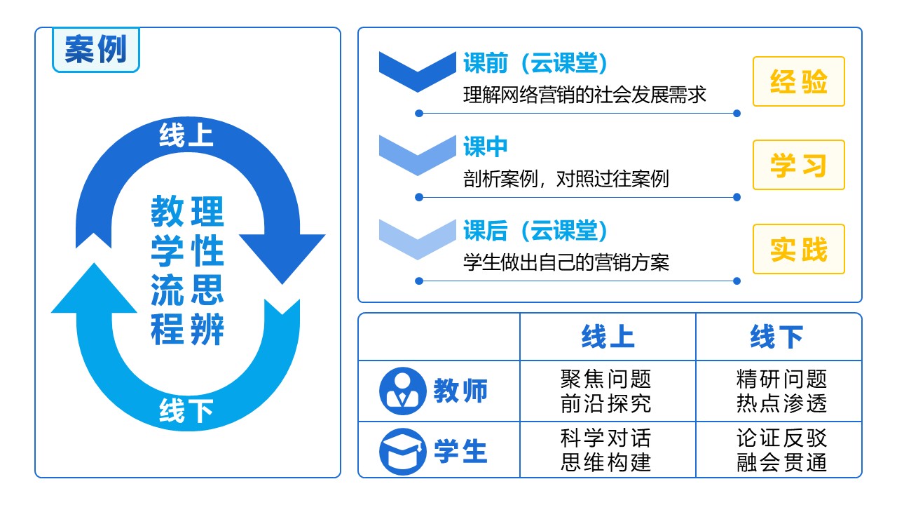 18-1《网络营销》 动画蓝色第9页预览图