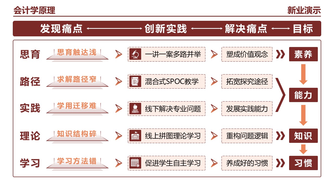 22-1会计学(架构图）黄色第2页预览图