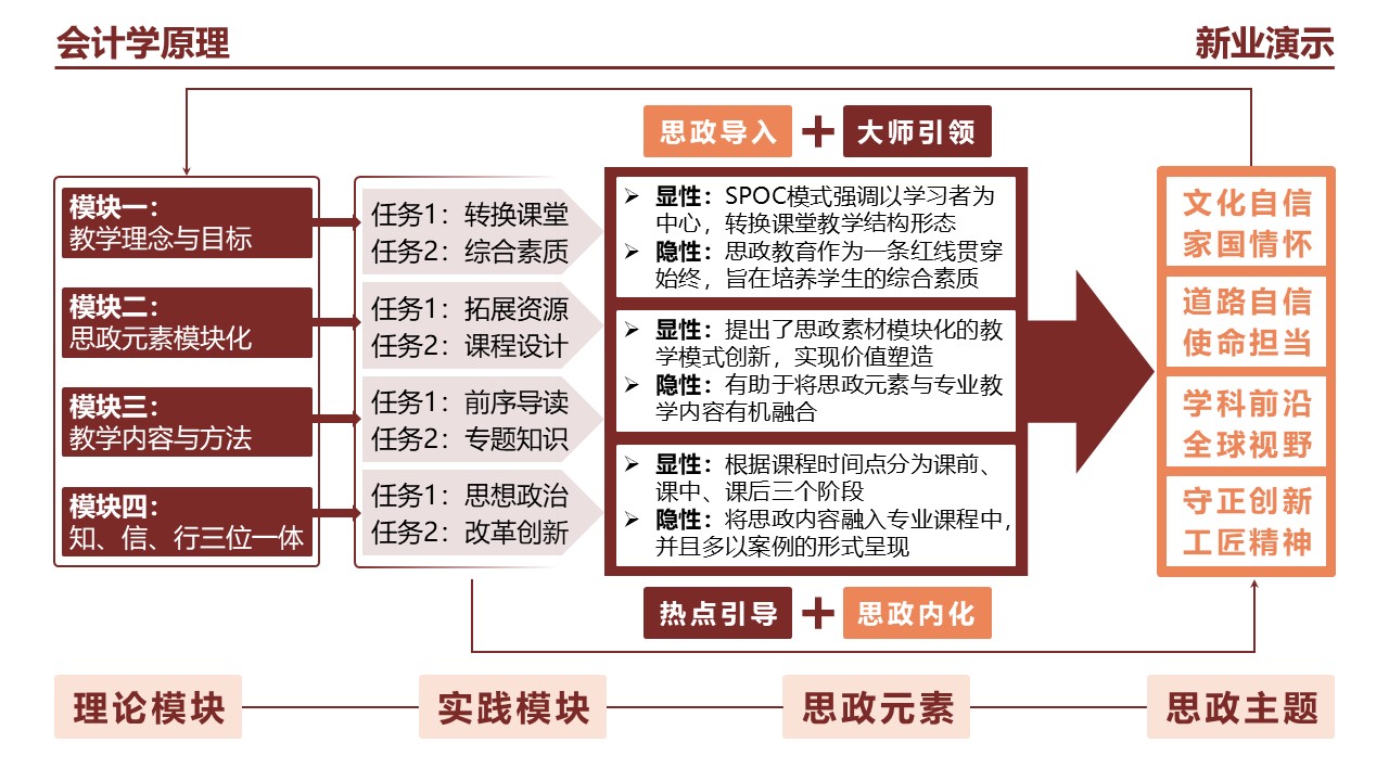22-1会计学(架构图）黄色第4页预览图