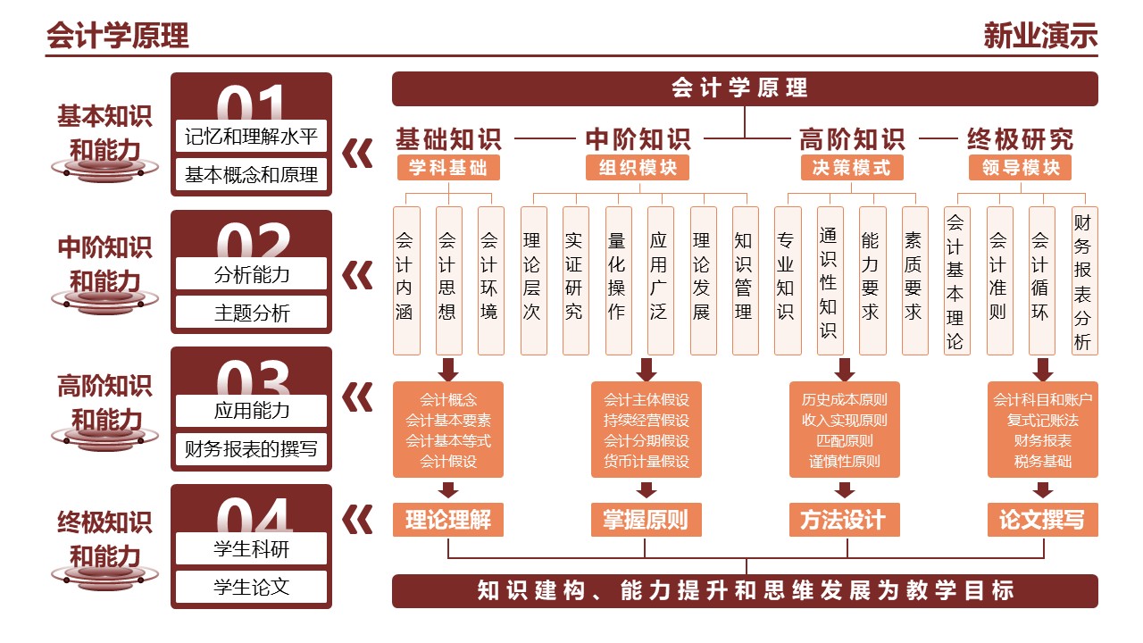 22-1会计学(架构图）黄色第6页预览图