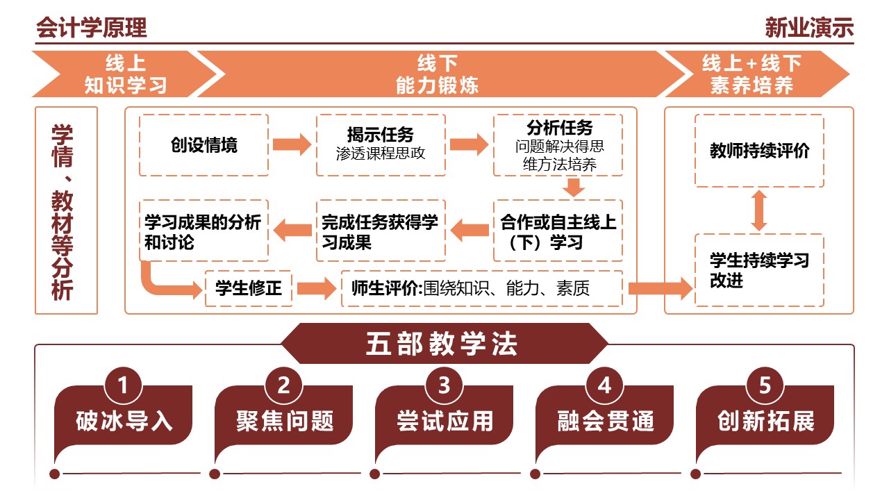 22-1会计学(架构图）黄色第8页预览图