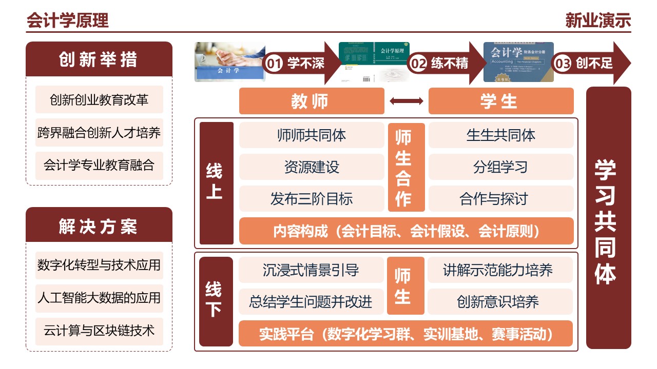 22-1会计学(架构图）黄色第9页预览图