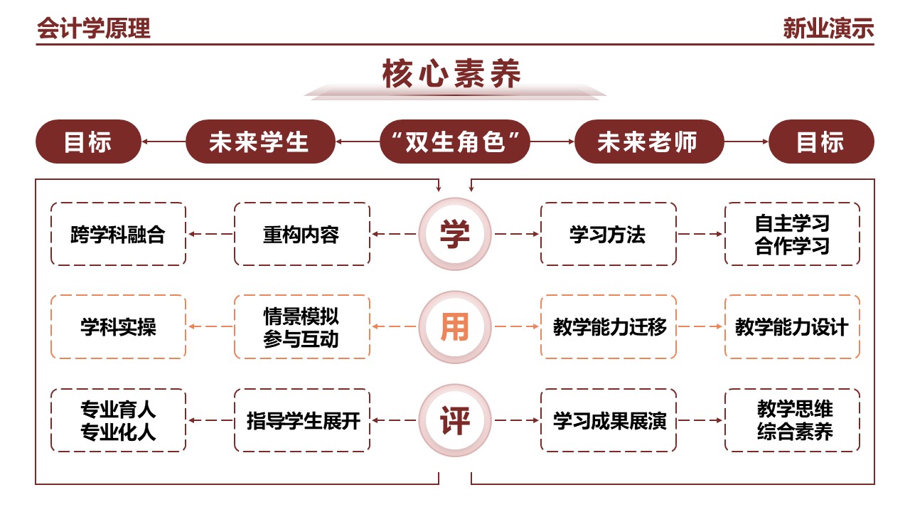 22-1会计学(架构图）黄色第10页预览图