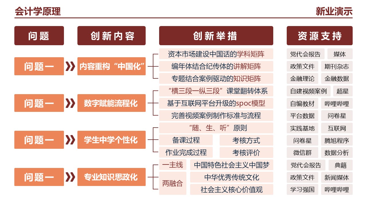 22-1会计学(架构图）黄色第12页预览图