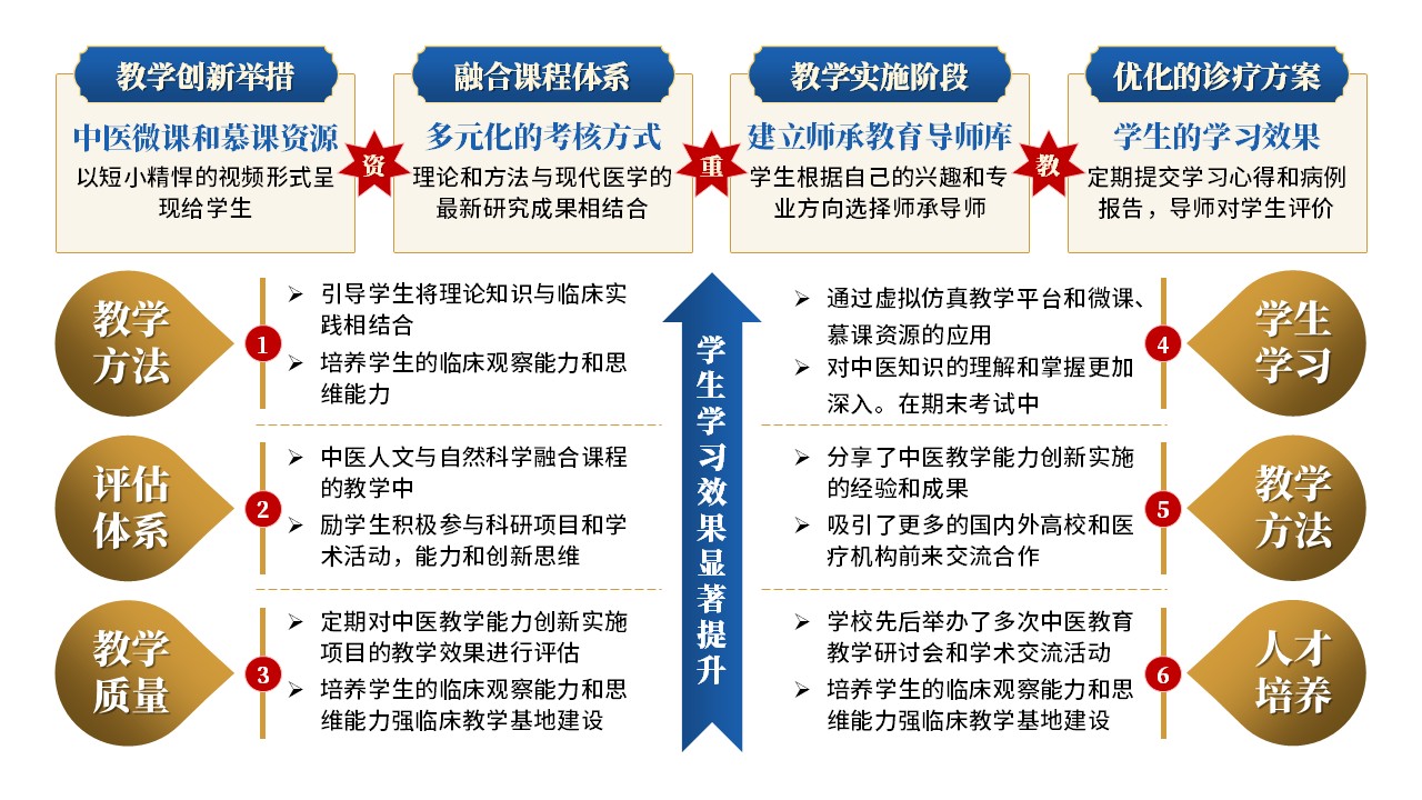 30-1《中西医教学报告》蓝色第7页预览图