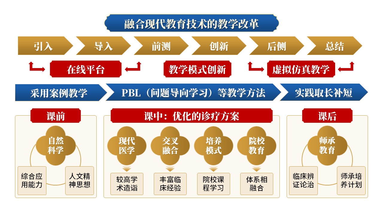 30-1《中西医教学报告》蓝色第8页预览图