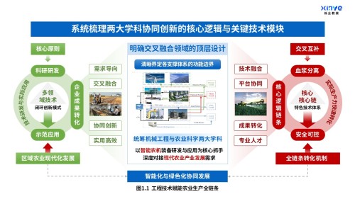 37-1科研架构图(机械工程-农业科学交叉融合-蓝红绿)
