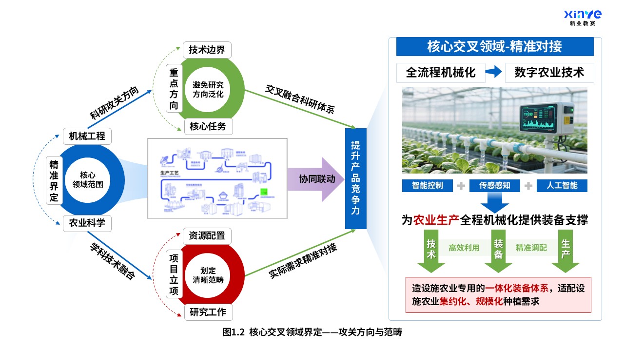 37-1科研架构图（机械工程-农业科学交叉融合-蓝红绿）第2页预览图