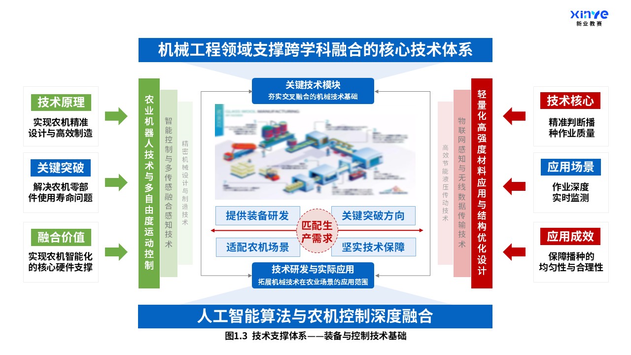 37-1科研架构图（机械工程-农业科学交叉融合-蓝红绿）第3页预览图