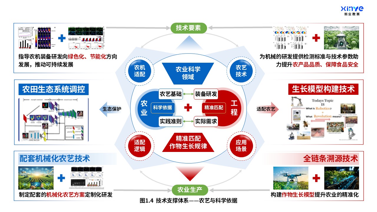 37-1科研架构图（机械工程-农业科学交叉融合-蓝红绿）第4页预览图