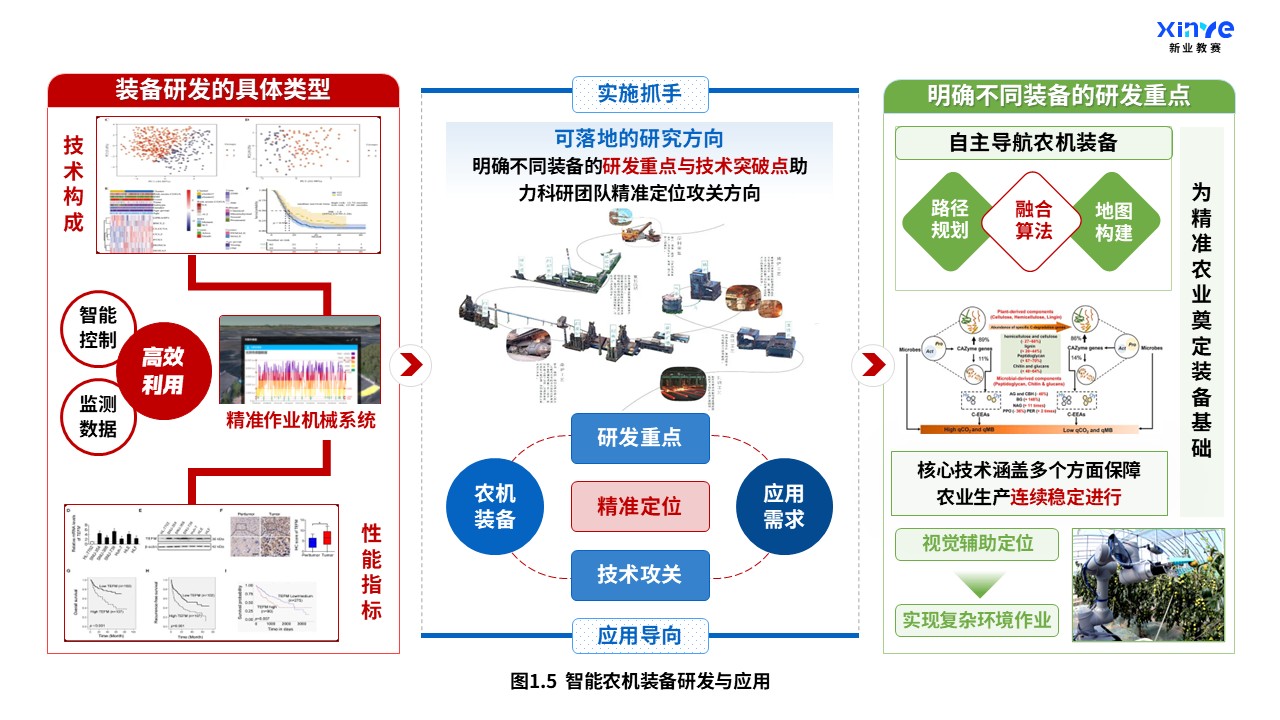37-1科研架构图（机械工程-农业科学交叉融合-蓝红绿）第5页预览图