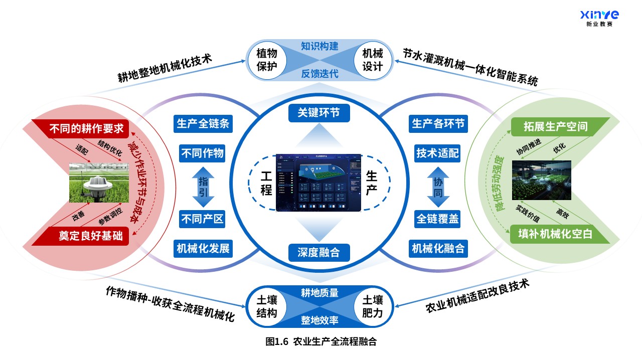 37-1科研架构图（机械工程-农业科学交叉融合-蓝红绿）第6页预览图