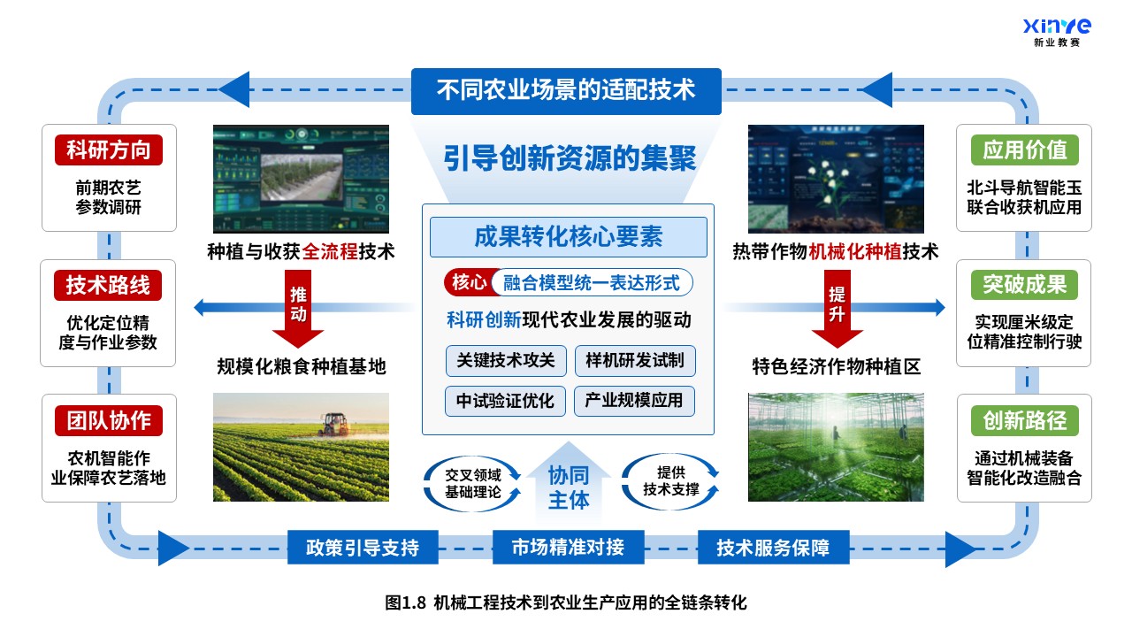 37-1科研架构图（机械工程-农业科学交叉融合-蓝红绿）第8页预览图