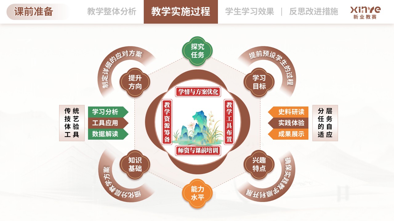 教学实施报告（传统文化融入历史课堂的教学-棕绿黄）第5页预览图