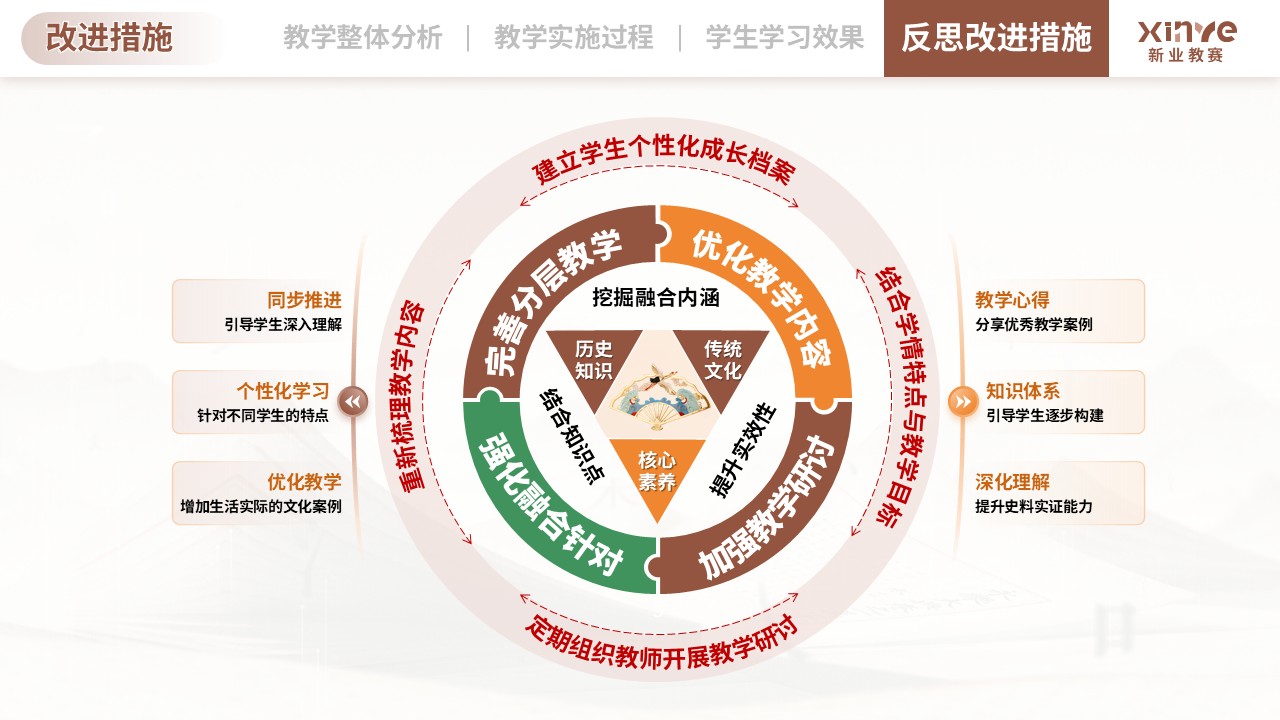教学实施报告（传统文化融入历史课堂的教学-棕绿黄）第11页预览图