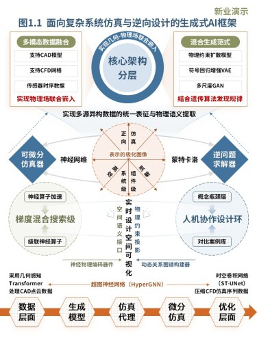 20-2科研架构图(复杂系统仿真与逆向设计的生成式AI框架-蓝绿橙)