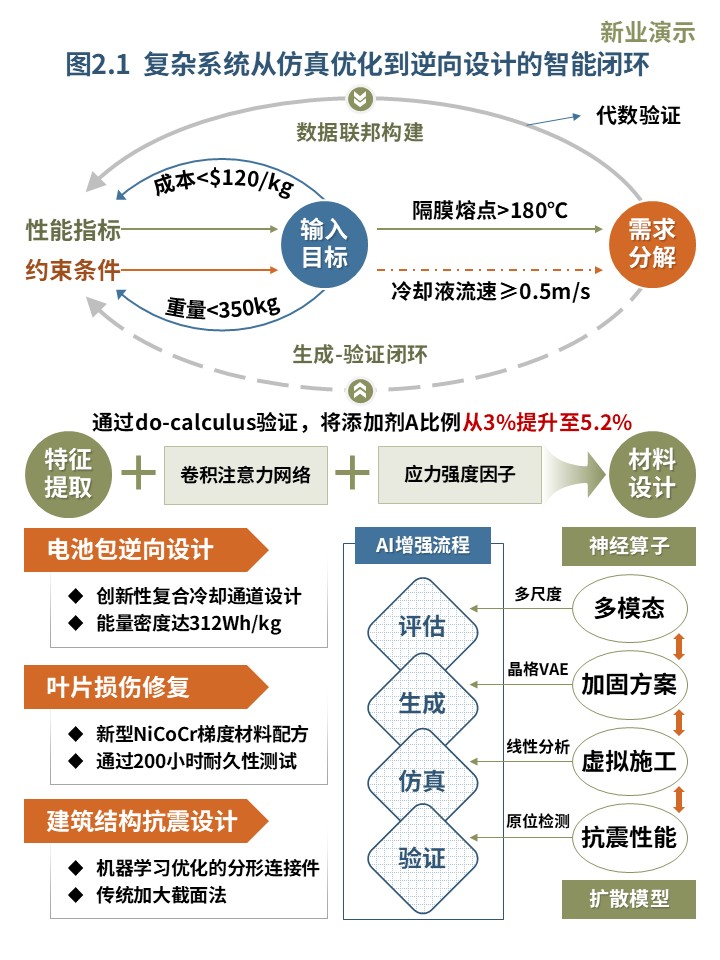 20-2科研架构图（复杂系统仿真与逆向设计的生成式AI框架-蓝绿橙）第2页预览图
