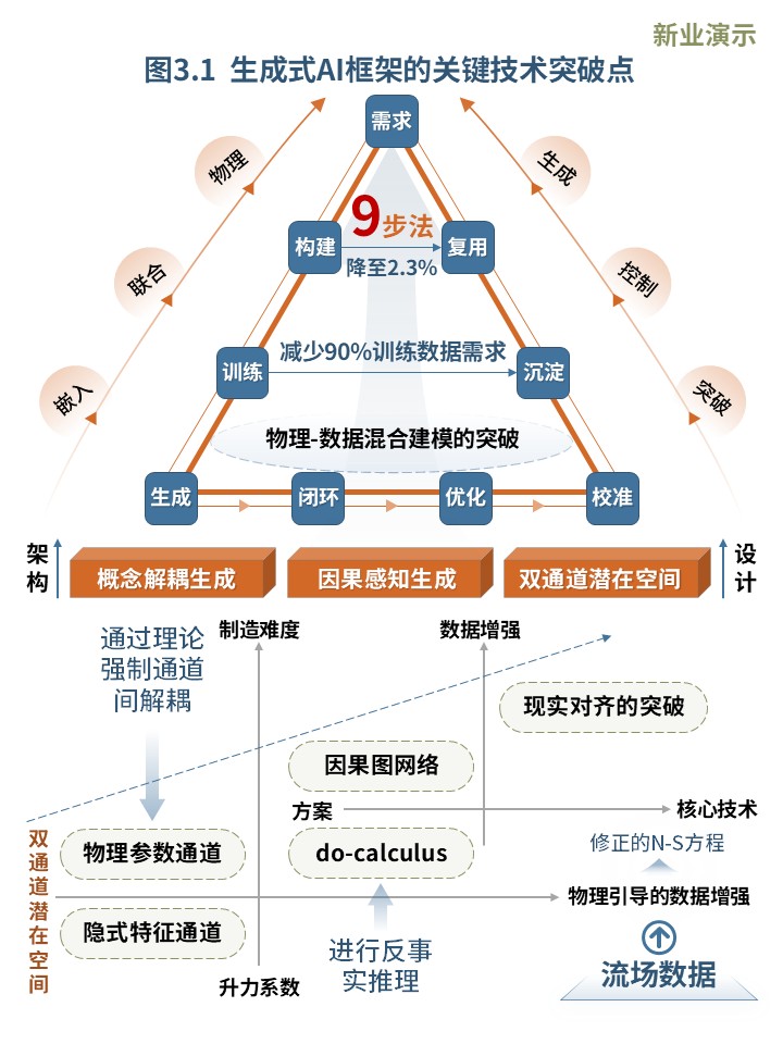 20-2科研架构图（复杂系统仿真与逆向设计的生成式AI框架-蓝绿橙）第3页预览图