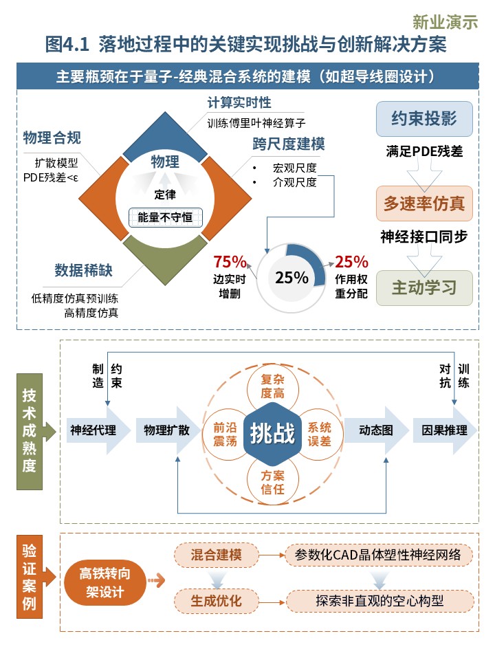 20-2科研架构图（复杂系统仿真与逆向设计的生成式AI框架-蓝绿橙）第4页预览图