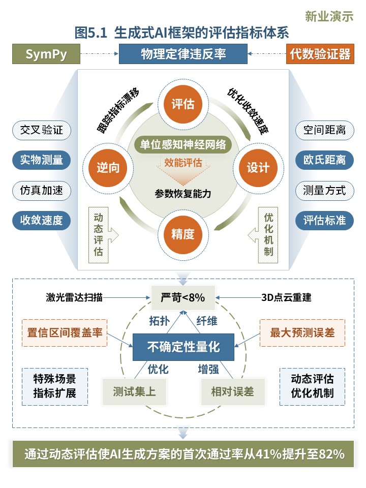 20-2科研架构图（复杂系统仿真与逆向设计的生成式AI框架-蓝绿橙）第5页预览图