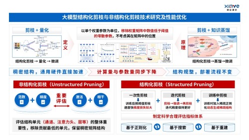 48-1科研架构图(大模型轻量化-蓝红)