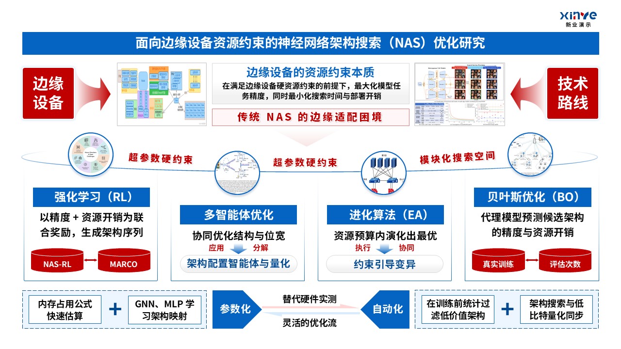 48-1科研架构图（大模型轻量化-蓝红）第2页预览图
