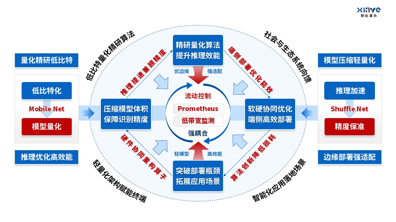 48-1科研架构图（大模型轻量化-蓝红）第3页预览图