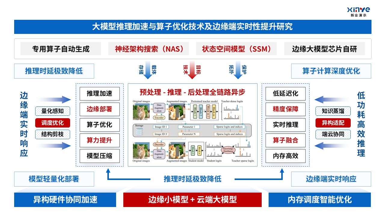 48-1科研架构图（大模型轻量化-蓝红）第4页预览图