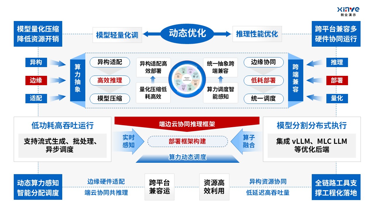 48-1科研架构图（大模型轻量化-蓝红）第6页预览图