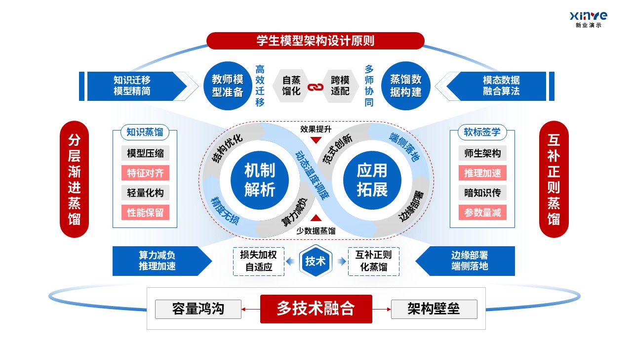 48-1科研架构图（大模型轻量化-蓝红）第7页预览图
