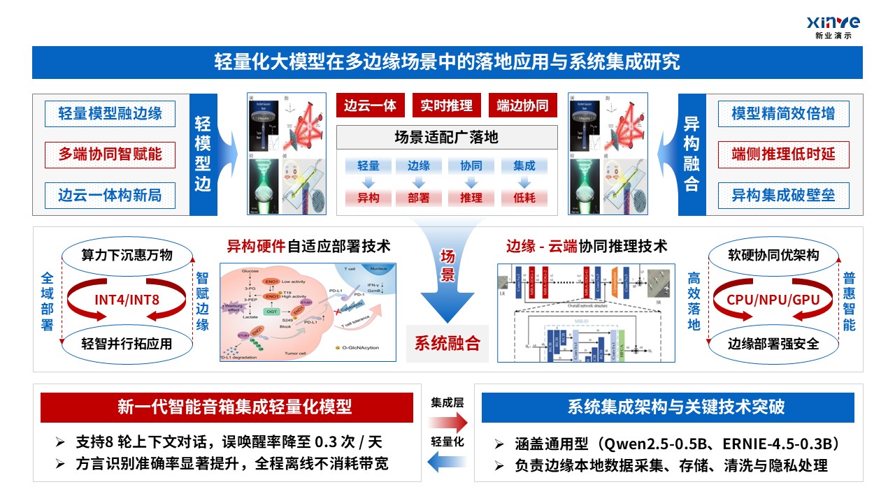 48-1科研架构图（大模型轻量化-蓝红）第8页预览图