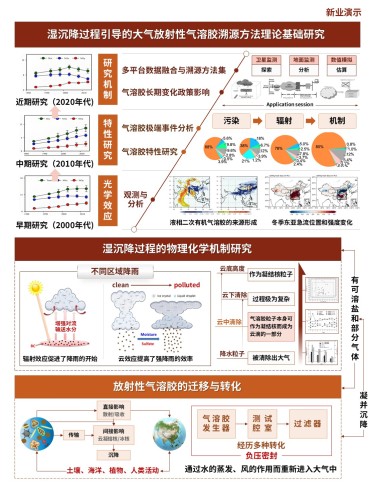 8-2科研技术路线图(气溶胶溯源方法-棕黄)