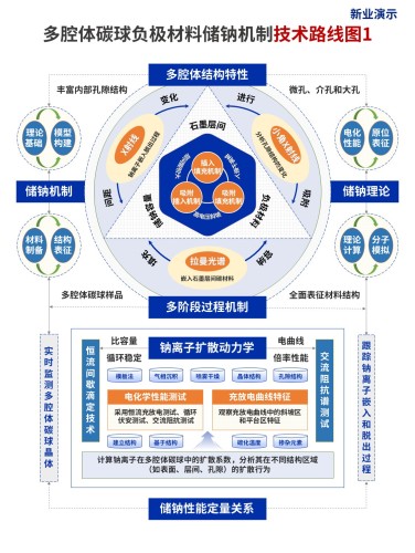 18-2技术路线图(碳球负极材料-蓝橙色)